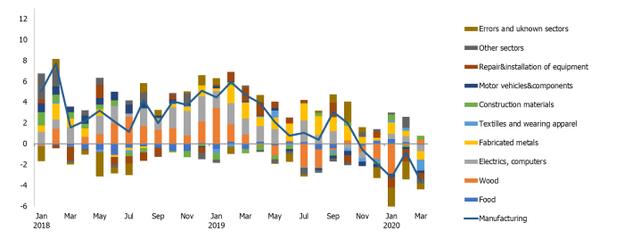 Manufacturing output (annual percentage changes; percentage point contributions)