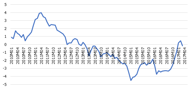 Nominālā īstermiņa procentu likmē (%)