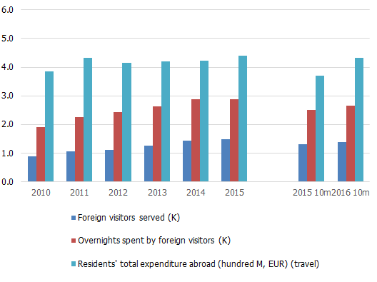 The Tourism Industry in Latvia as a Mirror of the Economy