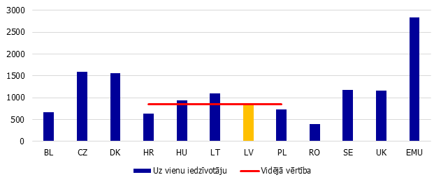 Emitēto banknošu apjoms uz 1 iedzīvotāju 2012.&nbsp;gadā, EUR