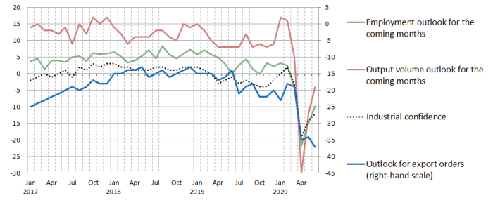 Industrial confidence indicator and select survey questions