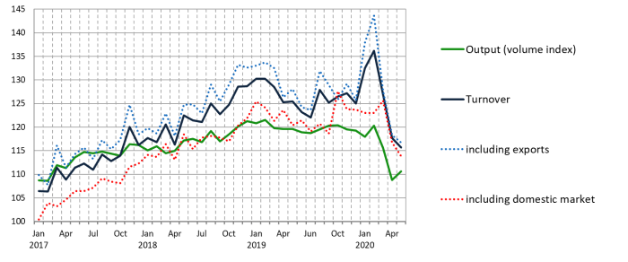 Manufacturing output (volume index) and turnover