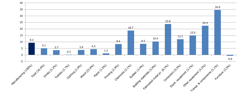 Volume indices of manufacturing sub-sectors in Q3 2017 (%; year-on-year; calendar-adjusted data; output weights in %)