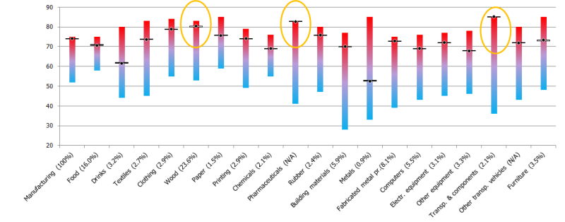  Capacity utilisation in manufacturing sub-sectors in the fourth quarter of 2017 and variations since 2014 (%; output weights in %)