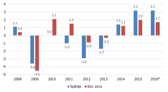 Reālā IKP gada pieauguma temps, % (* - Eiropas Komisijas 2016.&nbsp;gada novembra prognoze)