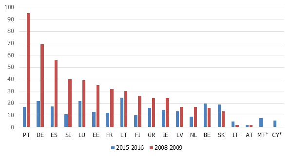 Darbinieku atlaišanas izmaksas, izteiktas iknedēļas algās (* - Maltai un Kiprai nav datu par 2008.-2009. gadu)