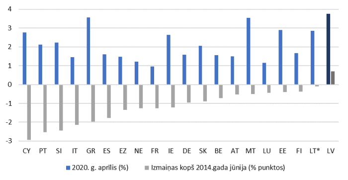 Banku no jauna izsniegto kredītu likmes uzņēmumiem un likmju izmaiņas kopš 2014.&nbsp;gada jūnija (%)