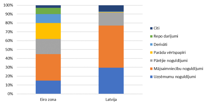 Banku finansējuma struktūra 2019.&nbsp;gada beigās (%)