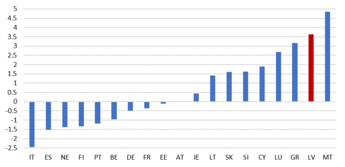 IKP līmenis 2022.&nbsp;gadā, pret 2019.&nbsp;gada beigām (%)