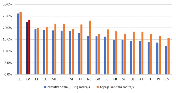Banku kapitāla pietiekamības rādītāji eiro zonas valstīs 2019.&nbsp;gada beigās