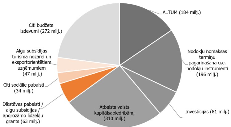1.&nbsp;Attēls. Covid-19 ietekmes mazināšanai faktiski novirzītais valsts finansējums (milj.) līdz 31.12.2020.