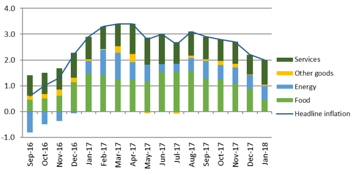 Annual inflation by consumption group (percentage points)