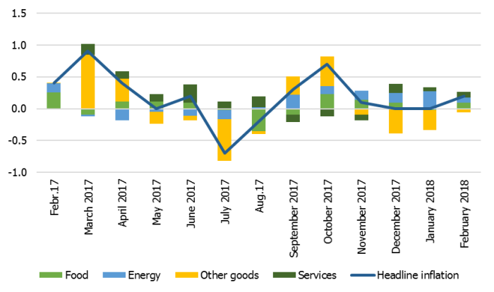 Monthly inflation by consumption group (percentage points)