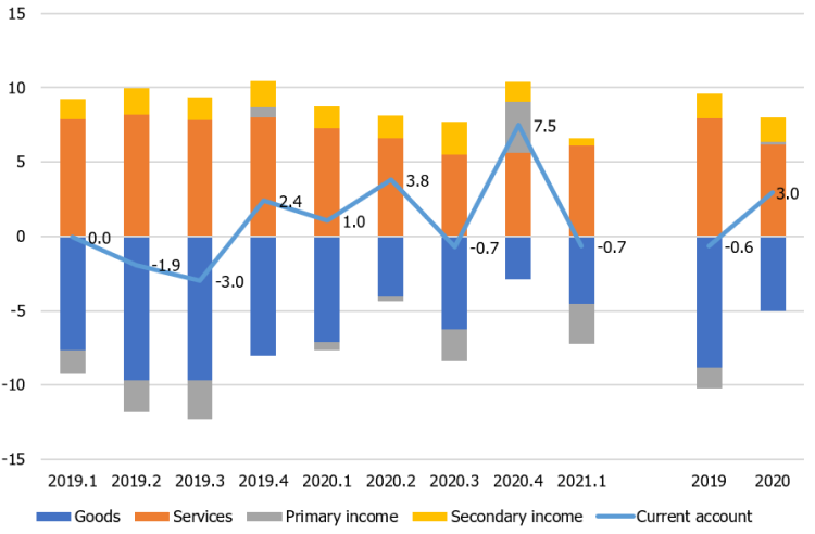 Chart. Main components of the current account (% of GDP)