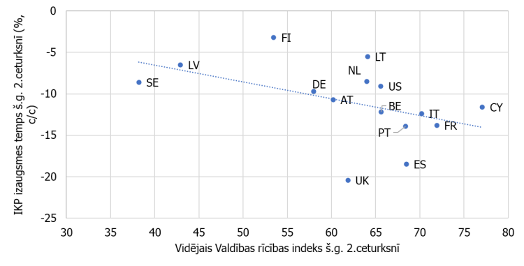 IKP izaugsme attiecībā pret Valdības rīcības indeksu