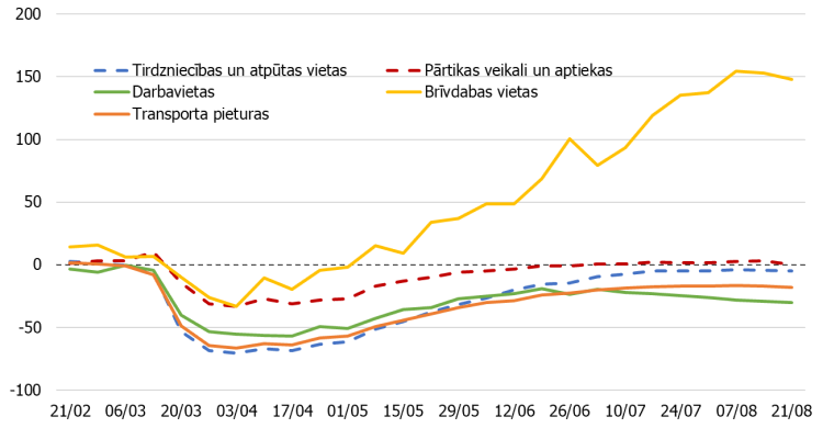 5. attēls. Google mobilitātes indekss