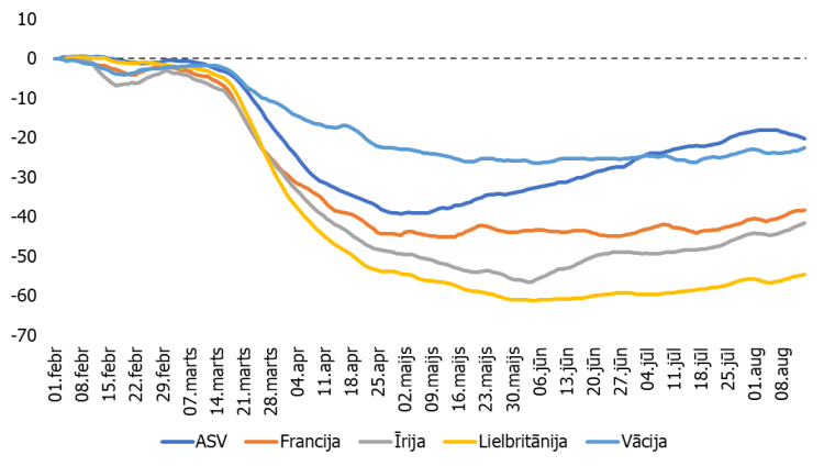 Publicēto vakanču izmaiņas 2020. gadā