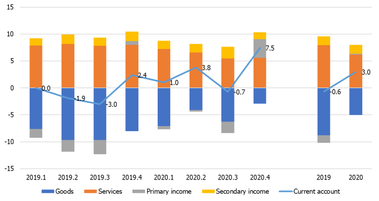 Chart. Main components of the current account (% of GDP)