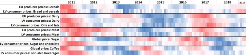 "Heat map" of global food prices and food consumer prices in Latvia