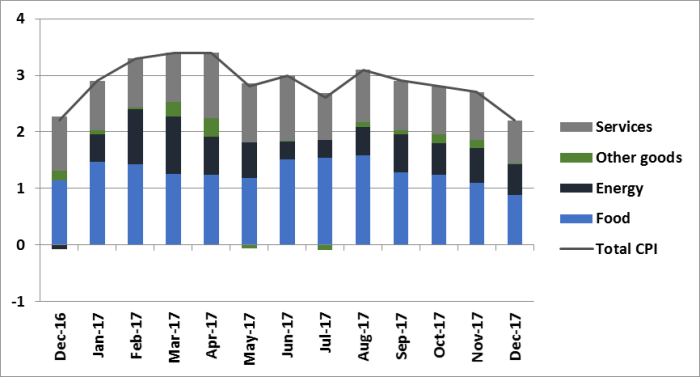 Annual inflation, contributions by consumption group