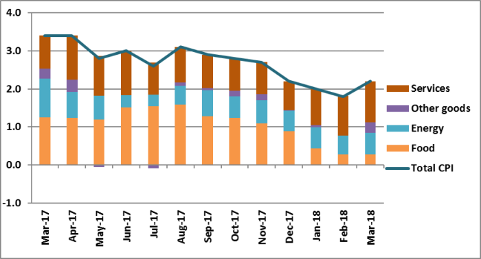 Chart 1 Annual inflation by consumption group (in percentage points)