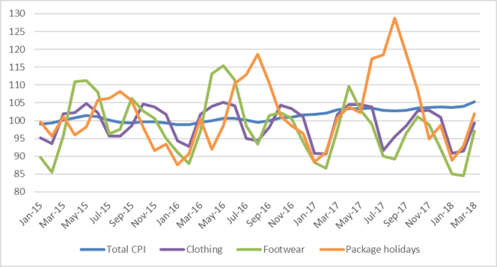 Chart 2: Consumer price index (2015 = 100)