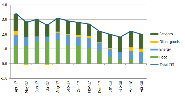 Annual inflation by consumption group (in percentage points)