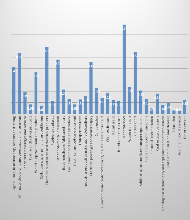 10% impact of oil shock on producer prices by sector