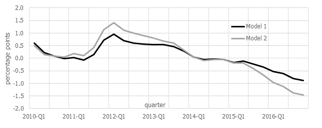 Oil price contribution to the HICP excl. energy and food annual rates of change