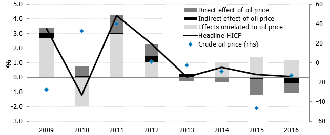 Annual rate of change in headline HICP inflation (%) and contributions of oil price effects (percentage points)