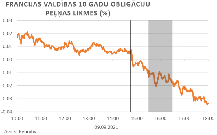 finanšu tirgus reakcija, 10.09.2021