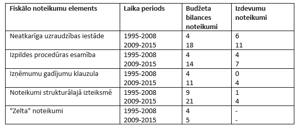 Fiskālo nosacījumu elementi OECD valstīs&nbsp;Avots: SVF, Schaechter et al. (2012)&nbsp;&nbsp;