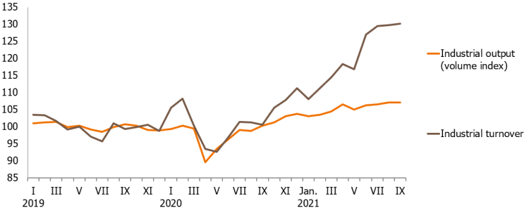 Chart 1. Manufacturing output (volume index) and turnover (2019=100%)