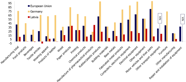 Chart 2. Shortage of materials/equipment as a factor limiting production, changes in Q IV 2021 vis-à-vis Q IV 2019 (percentage points)