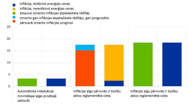 Algu indeksācija eiro zonā, reaģējot uz inflāciju: prakses izplatība