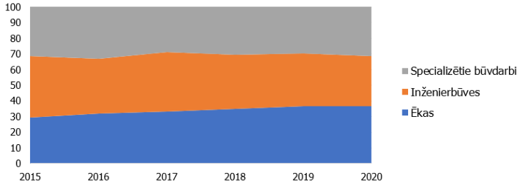 5. attēls. Būvniecības nozares struktūras izmaiņas 2015.-2020. gadā, %.
