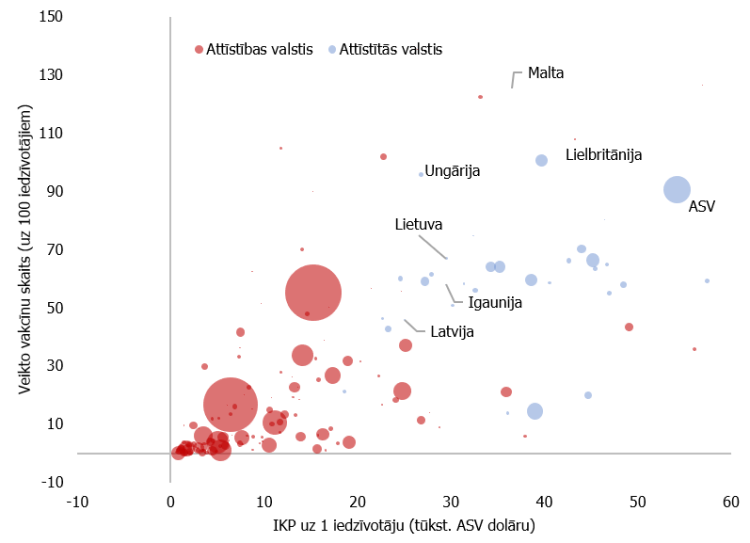 2. attēls. Vakcinācijas progress pret iekšzemes kopproduktu (IKP) uz vienu iedzīvotāju (burbuļu izmērs atspoguļo iedzīvotāju skaitu)