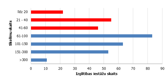 Vispārējās izglītības iestāžu (izņemot speciālās izglītības iestādes) skaita sadalījums pēc izglītojamo skaita 10.-12. klasēs&nbsp; 2016. gada 1. septembrī
