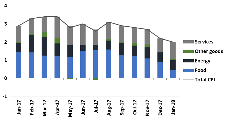 Annual inflation, contributions by consumption group (percentage points)