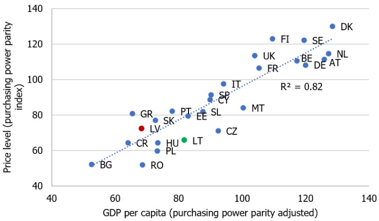 Figure A1. Income and price level in the EU countries (% of the EU average; 2019) 