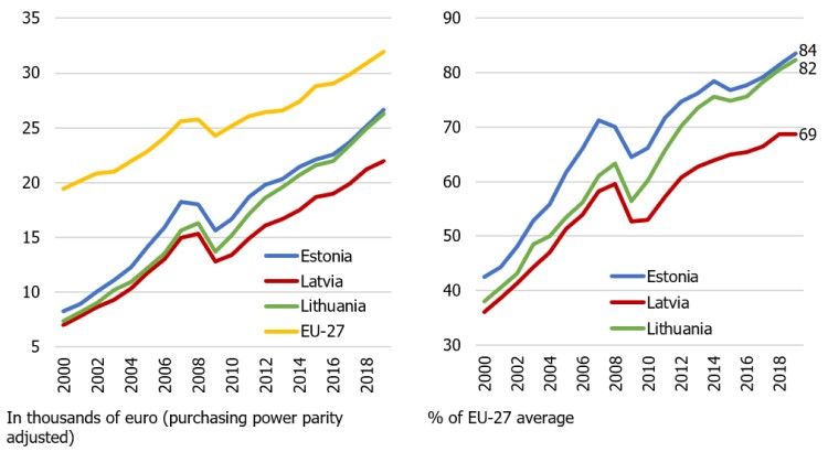 Figure 1. GDP per capita in the Baltic countries (purchasing power parity adjusted)