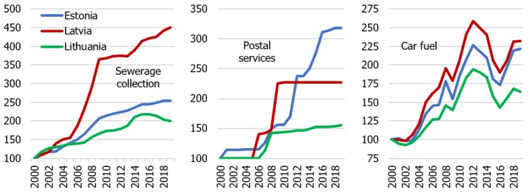Figure A2. Selected administrative and utility price indices in the Baltic countries (year 2000 = 100) 