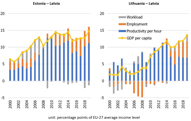 Figure 2. Breakdown of cross-country differences in GDP per capita