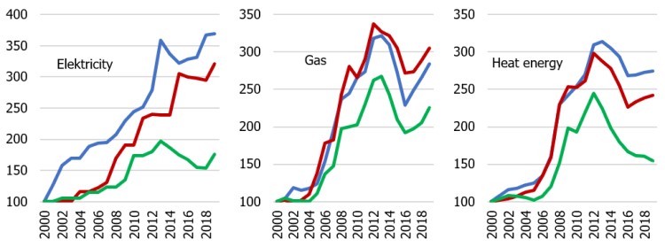 Figure A2. Selected administrative and utility price indices in the Baltic countries (year 2000 = 100) 