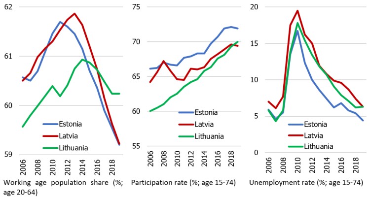 Figure 3. Working age population, participation rate and unemployment rate in the Baltic countries 