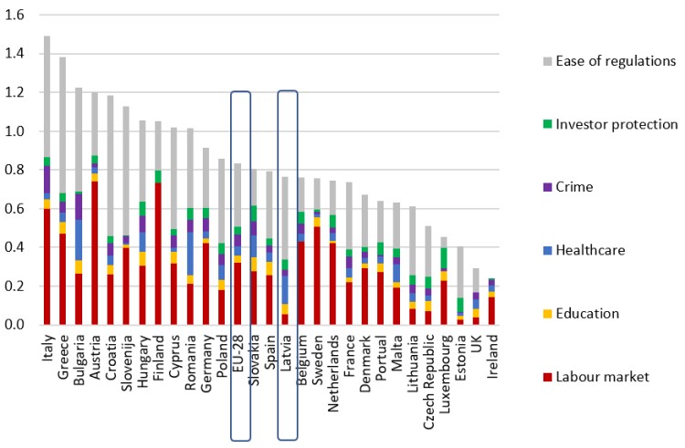 Figure 4. The increase in GDP per capita that could be achieved by introducing best EU institutional practices in the EU countries (percentage points per year)