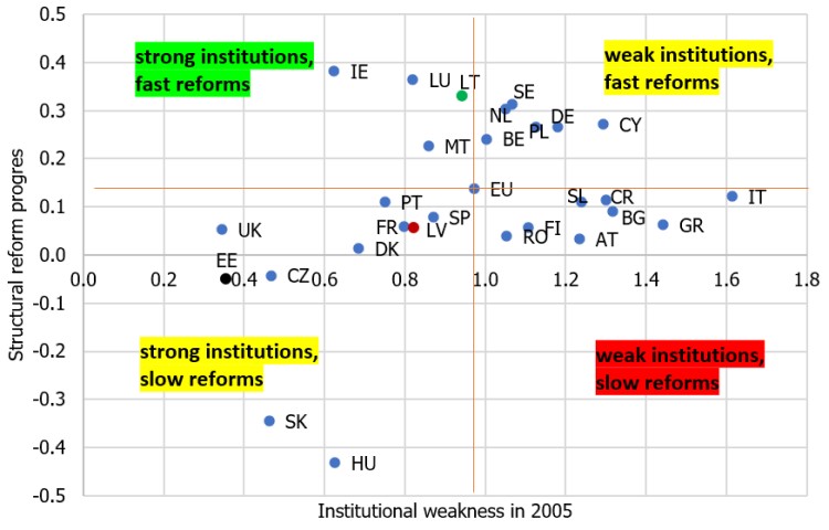 Figure 5. Structural reform progress in the EU countries (impact on the annual economic growth rate; percentage points)