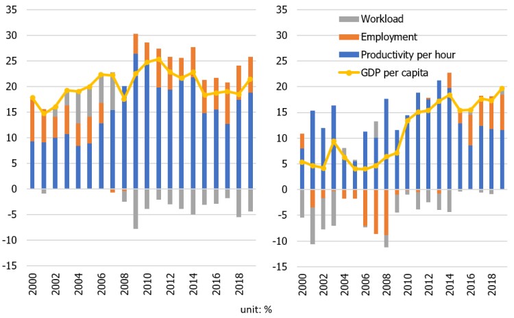 Figure 2. Breakdown of cross-country differences in GDP per capita