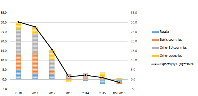  Contribution of trade partners to Latvian goods export growth (p. p.)