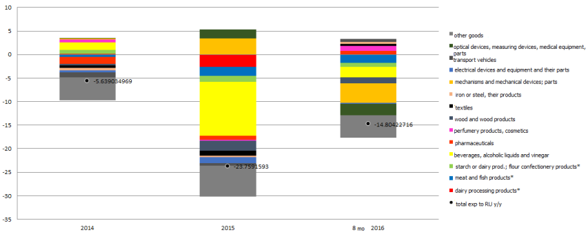 The contribution of goods groups to export growth to Russia (p. p.) and nominal export to Russia (y/y %)